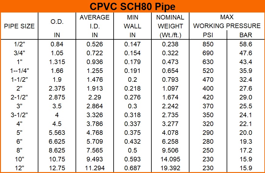 CPVC Sch80 Pipe Dimension & Pressure Rating