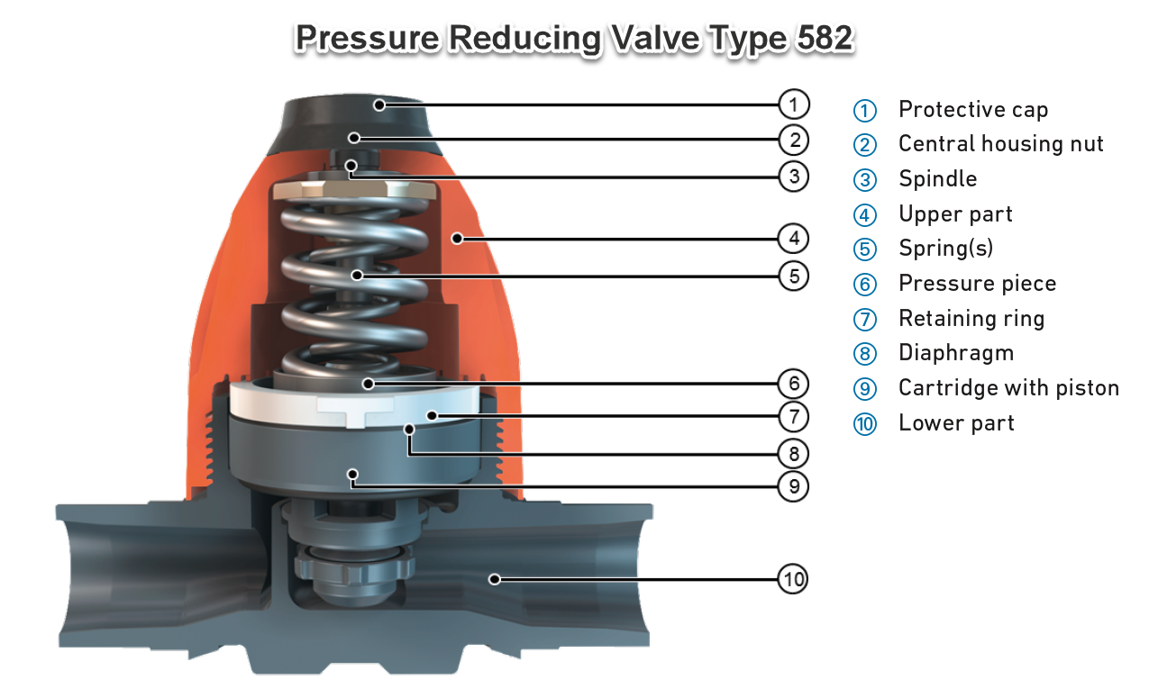 GF Pressure Reducing Valve Type 582