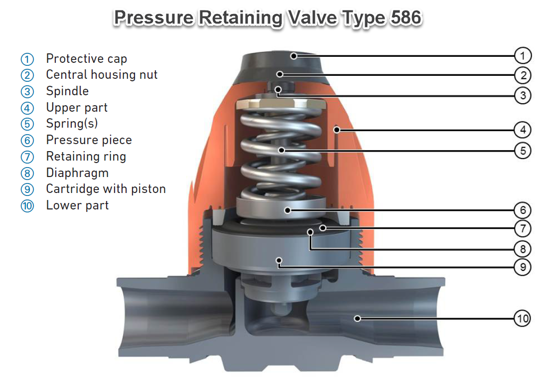 GF Pressure Retaining Valve Type 586, GF Pressure Reducing Valve Type 582